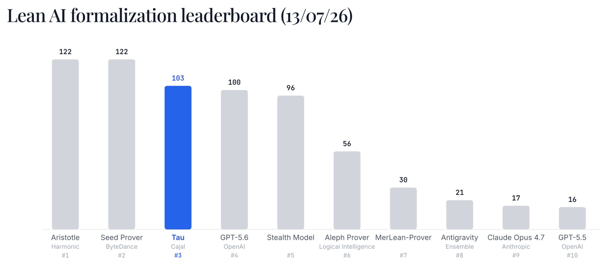 Bar chart of the Lean AI formalization leaderboard with Tau third at 103 problems
